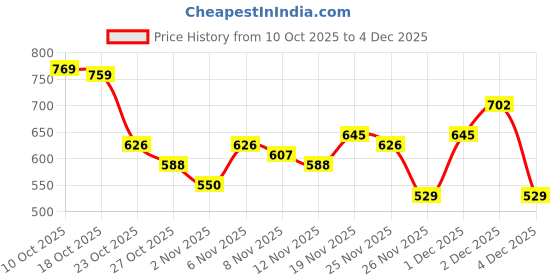 myntra.com Highlander Men Cream. Reg Collar Full Sleeve Checked Shirt highlander Price History Graph from 10 Oct 2025 to 4 Dec 2025