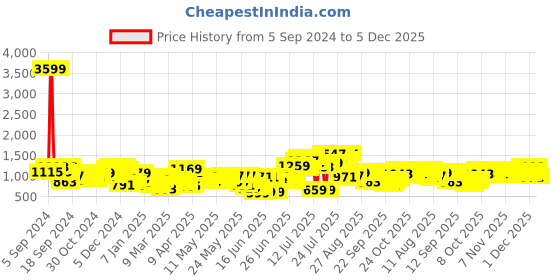 myntra.com HIGHLANDER Men Crop Outdoor Bomber with Patchwork Jacket highlander Price History Graph from 5 Sep 2024 to 4 Dec 2025