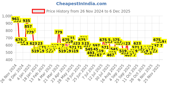 myntra.com HIGHLANDER Men Crushed Self Design Casual Shirt highlander Price History Graph from 26 Nov 2024 to 5 Dec 2025
