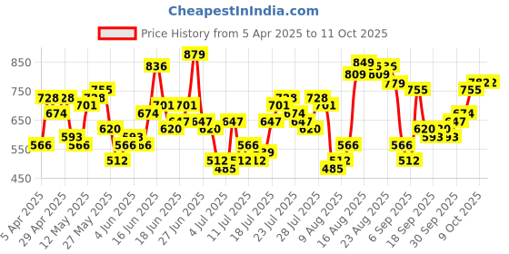 myntra.com HIGHLANDER Men Crushed Textured Solid Occasion Shirt highlander Price History Graph from 5 Apr 2025 to 11 Oct 2025