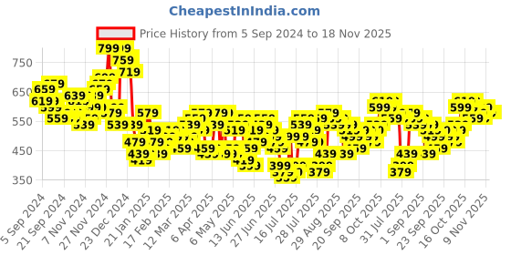 myntra.com HIGHLANDER Men Cuban Collar Abstract Printed Cotton Relaxed Fit Casual Shirt highlander Price History Graph from 5 Sep 2024 to 18 Nov 2025