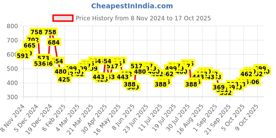 myntra.com HIGHLANDER Men Cuban Collar Checked Cotton Oversized Casual Shirt highlander Price History Graph from 8 Nov 2024 to 17 Oct 2025