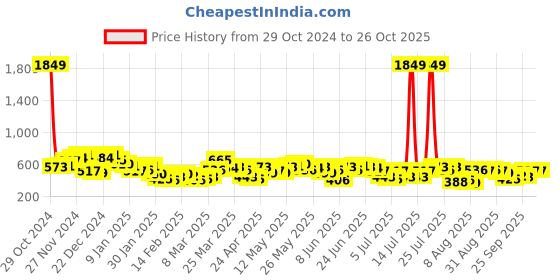 myntra.com HIGHLANDER Men Cuban Collar Checked Cotton Oversized Casual Shirt highlander Price History Graph from 29 Oct 2024 to 26 Oct 2025
