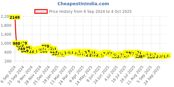 myntra.com HIGHLANDER Men Cuban Collar Checked Cotton Relaxed Fit Casual Shirt highlander Price History Graph from 6 Sep 2024 to 4 Oct 2025