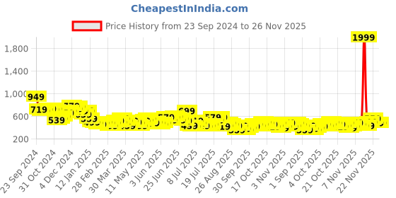 myntra.com HIGHLANDER Men Cuban Collar Checked Cotton Relaxed Fit Casual Shirt highlander Price History Graph from 23 Sep 2024 to 26 Nov 2025