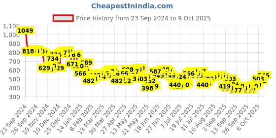 myntra.com HIGHLANDER Men Cuban Collar Checked Cotton Relaxed Fit Casual Shirt highlander Price History Graph from 23 Sep 2024 to 4 Oct 2025