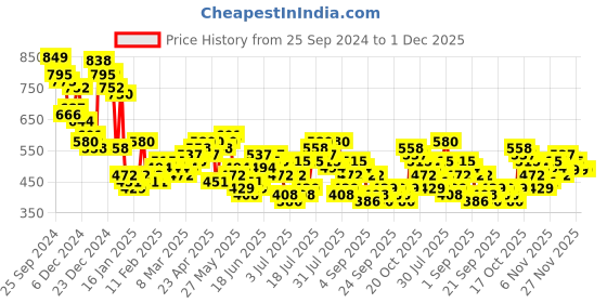 myntra.com HIGHLANDER Men Cuban Collar Checked Cotton Relaxed Fit Casual Shirt highlander Price History Graph from 25 Sep 2024 to 30 Nov 2025