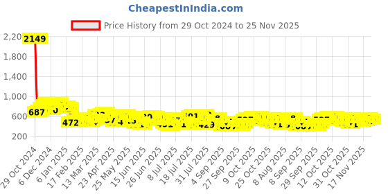 myntra.com HIGHLANDER Men Cuban Collar Checked Cotton Relaxed Fit Casual Shirt highlander Price History Graph from 29 Oct 2024 to 25 Nov 2025