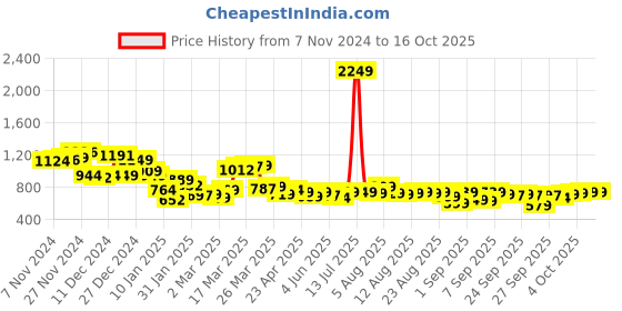 myntra.com HIGHLANDER Men Cuban Collar Checked Cotton Relaxed Fit Casual Shirt highlander Price History Graph from 7 Nov 2024 to 16 Oct 2025