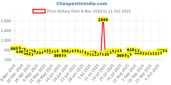 myntra.com HIGHLANDER Men Cuban Collar Horizontal Striped Cotton Oversized Casual Shirt highlander Price History Graph from 8 Nov 2024 to 4 Oct 2025