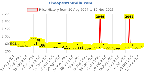 myntra.com HIGHLANDER Men Cuban Collar Horizontal Stripes Self Design Cotton Relaxed Fit Casual Shirt highlander Price History Graph from 30 Aug 2024 to 17 Nov 2025