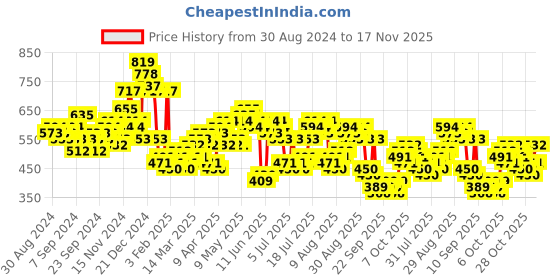 myntra.com HIGHLANDER Men Cuban Collar Horizontal Stripes Solid Cotton Relaxed Fit Casual Shirt highlander Price History Graph from 30 Aug 2024 to 17 Nov 2025