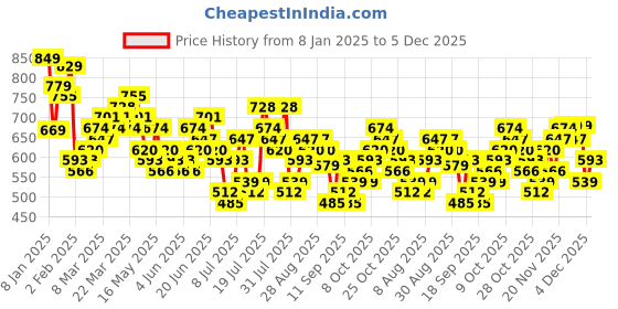 myntra.com HIGHLANDER Men Cuban Collar Solid Cotton Oversized Casual Shirt highlander Price History Graph from 8 Jan 2025 to 5 Dec 2025