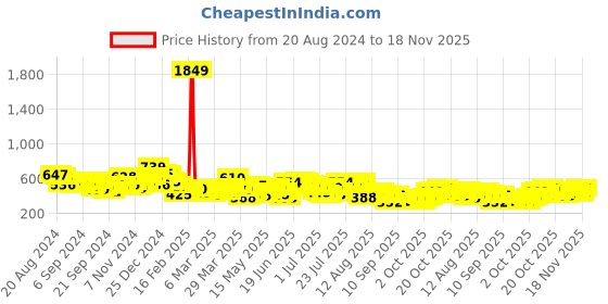 myntra.com HIGHLANDER Men Cuban Collar Solid Cotton Relaxed Fit Casual Shirt highlander Price History Graph from 20 Aug 2024 to 18 Nov 2025
