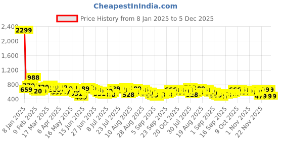 myntra.com HIGHLANDER Men Cuban Collar Solid Cotton Relaxed Fit Casual Shirt highlander Price History Graph from 8 Jan 2025 to 5 Dec 2025
