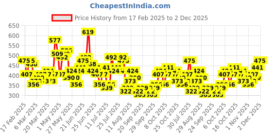 myntra.com HIGHLANDER Men Cuban Collar Solid Relaxed Fit Casual Shirt highlander Price History Graph from 17 Feb 2025 to 2 Dec 2025