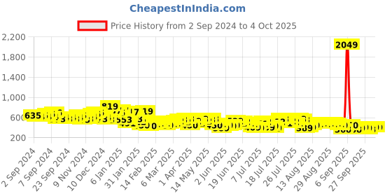 myntra.com HIGHLANDER Men Cuban Collar Textured Cotton Relaxed Fit Casual Shirt highlander Price History Graph from 2 Sep 2024 to 4 Oct 2025