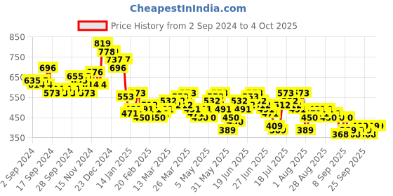 myntra.com HIGHLANDER Men Cuban Collar Textured Cotton Relaxed Fit Casual Shirt highlander Price History Graph from 2 Sep 2024 to 4 Oct 2025