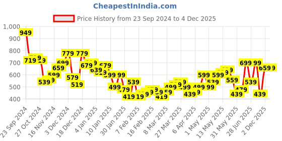 myntra.com HIGHLANDER Men Cuban Collar Textured Cotton Relaxed Fit Casual Shirt highlander Price History Graph from 23 Sep 2024 to 2 Dec 2025