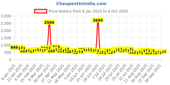 myntra.com HIGHLANDER Men Cuban Collar Textured Cotton Relaxed Fit Casual Shirt highlander Price History Graph from 6 Jan 2025 to 4 Oct 2025