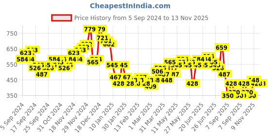 myntra.com HIGHLANDER Men Cuban Collar Textured Relaxed Fit Casual Shirt highlander Price History Graph from 5 Sep 2024 to 13 Nov 2025