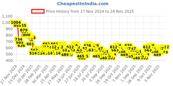 myntra.com HIGHLANDER Men Cuban Collar Textured Relaxed Fit Casual Shirt highlander Price History Graph from 27 Nov 2024 to 24 Nov 2025