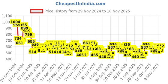 myntra.com HIGHLANDER Men Cuban Collar Textured Relaxed Fit Casual Shirt highlander Price History Graph from 29 Nov 2024 to 18 Nov 2025