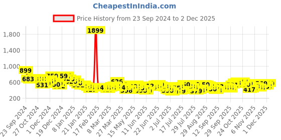 myntra.com HIGHLANDER Men Cuban Collar Textured Solid Cotton Relaxed Fit Casual Shirt highlander Price History Graph from 23 Sep 2024 to 2 Dec 2025