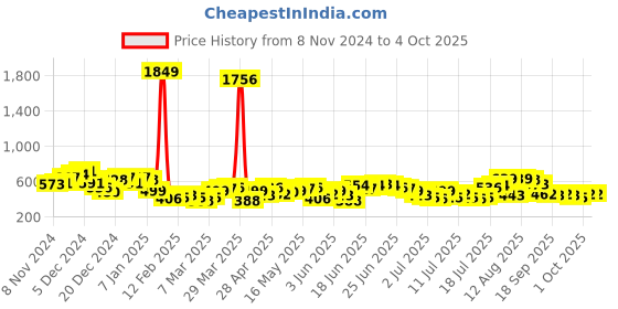 myntra.com HIGHLANDER Men Cuban Collar Vertical Striped Cotton Oversized Casual Shirt highlander Price History Graph from 8 Nov 2024 to 4 Oct 2025