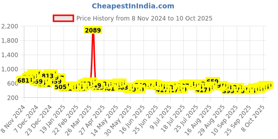 myntra.com HIGHLANDER Men Cuban Collar Vertical Striped Cotton Oversized Casual Shirt highlander Price History Graph from 8 Nov 2024 to 4 Oct 2025