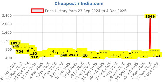 myntra.com HIGHLANDER Men Cuban Collar Vertical Striped Cotton Relaxed Fit Casual Shirt highlander Price History Graph from 23 Sep 2024 to 4 Dec 2025