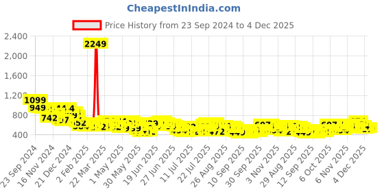 myntra.com HIGHLANDER Men Cuban Collar Vertical Striped Cotton Relaxed Fit Casual Shirt highlander Price History Graph from 23 Sep 2024 to 4 Dec 2025