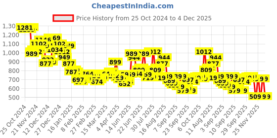 myntra.com HIGHLANDER Men Cuban Collar Vertical Striped Cotton Relaxed Fit Casual Shirt highlander Price History Graph from 25 Oct 2024 to 4 Dec 2025