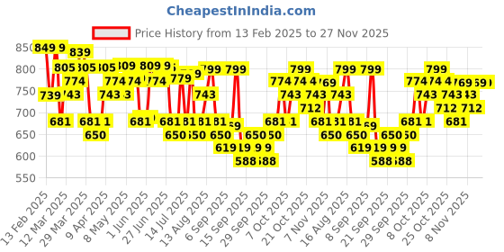 myntra.com HIGHLANDER Men Cutaway Collar Abstract Printed Cotton Oversized Formal Shirt highlander Price History Graph from 13 Feb 2025 to 26 Nov 2025