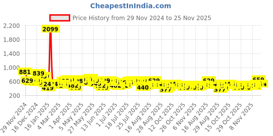 myntra.com HIGHLANDER Men Cutaway Collar Abstract Printed Oversized Casual Shirt highlander Price History Graph from 29 Nov 2024 to 25 Nov 2025