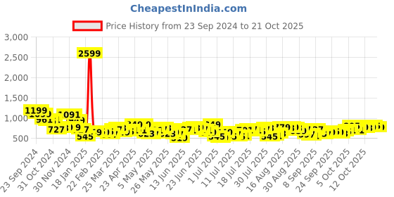 myntra.com HIGHLANDER Men Cutaway Collar Checked Cotton Casual Shirt highlander Price History Graph from 23 Sep 2024 to 21 Oct 2025