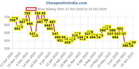 myntra.com HIGHLANDER Men Cutaway Collar Checked Cotton Casual Shirt highlander Price History Graph from 27 Oct 2024 to 25 Oct 2025