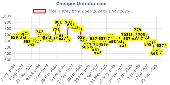 myntra.com HIGHLANDER Men Cutaway Collar Checked Cotton Relaxed Fit Casual Shirt highlander Price History Graph from 2 Sep 2024 to 31 Oct 2025