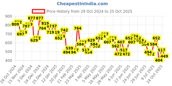 myntra.com HIGHLANDER Men Cutaway Collar Checked Cotton Slim Fit Casual Shirt highlander Price History Graph from 29 Oct 2024 to 25 Oct 2025