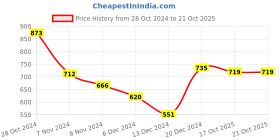 myntra.com HIGHLANDER Men Cutaway Collar Checked Oversized Casual Shirt highlander Price History Graph from 28 Oct 2024 to 20 Oct 2025
