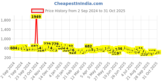 myntra.com HIGHLANDER Men Cutaway Collar Striped Cotton Casual Shirt highlander Price History Graph from 2 Sep 2024 to 31 Oct 2025