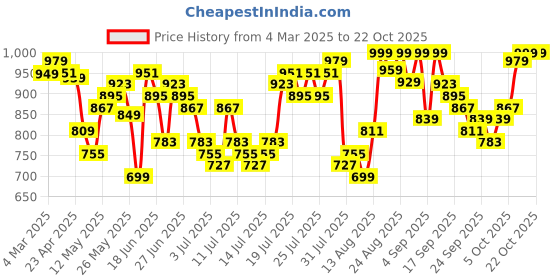 myntra.com HIGHLANDER Men Cutaway Collar Textured Casual Shirt highlander Price History Graph from 4 Mar 2025 to 21 Oct 2025