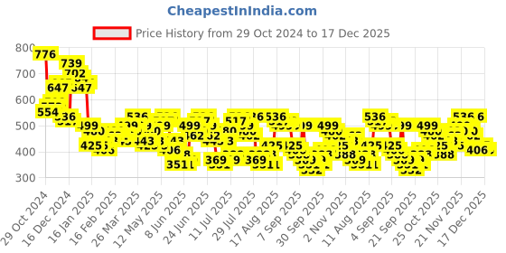 myntra.com HIGHLANDER Men Cutaway Collar Textured Solid Cotton Casual Shirt highlander Price History Graph from 29 Oct 2024 to 17 Dec 2025