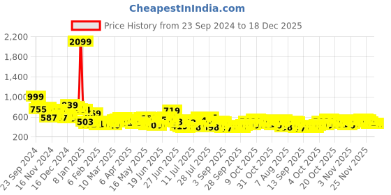 myntra.com HIGHLANDER Men Cutaway Collar Textured Solid Relaxed Fit Casual Shirt highlander Price History Graph from 23 Sep 2024 to 18 Dec 2025