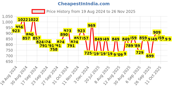myntra.com HIGHLANDER Men Dark Grey Regular Fit Mid-Rise Plain Cotton Cargos highlander Price History Graph from 19 Aug 2024 to 24 Nov 2025