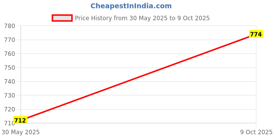 myntra.com HIGHLANDER Men Deadpool & Wolverine Printed Oversized Drop Shoulder Sleeves Cotton Tshirt highlander Price History Graph from 30 May 2025 to 9 Oct 2025