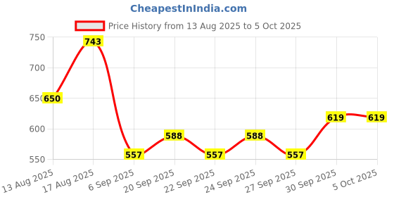 myntra.com HIGHLANDER Men Deadpool & Wolverine Printed Oversized Drop Shoulder Sleeves Cotton Tshirt highlander Price History Graph from 13 Aug 2025 to 4 Oct 2025