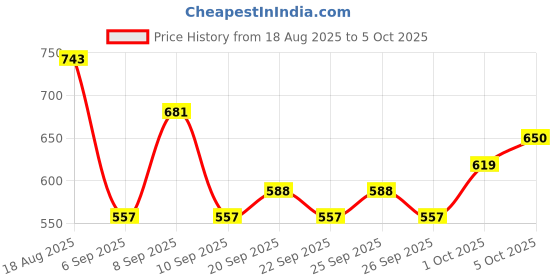 myntra.com HIGHLANDER Men Deadpool & Wolverine Printed Oversized Drop Shoulder Sleeves Cotton Tshirt highlander Price History Graph from 18 Aug 2025 to 4 Oct 2025