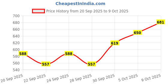 myntra.com HIGHLANDER Men Deadpool & Wolverine Printed Oversized Drop Shoulder Sleeves Cotton Tshirt highlander Price History Graph from 20 Sep 2025 to 9 Oct 2025