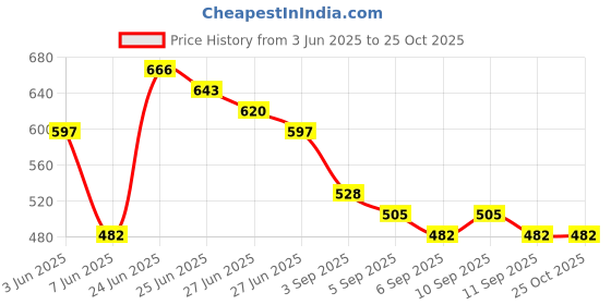 myntra.com HIGHLANDER Men Deadpool Printed Oversized Drop Shoulder Sleeves Cotton Tshirt highlander Price History Graph from 3 Jun 2025 to 25 Oct 2025
